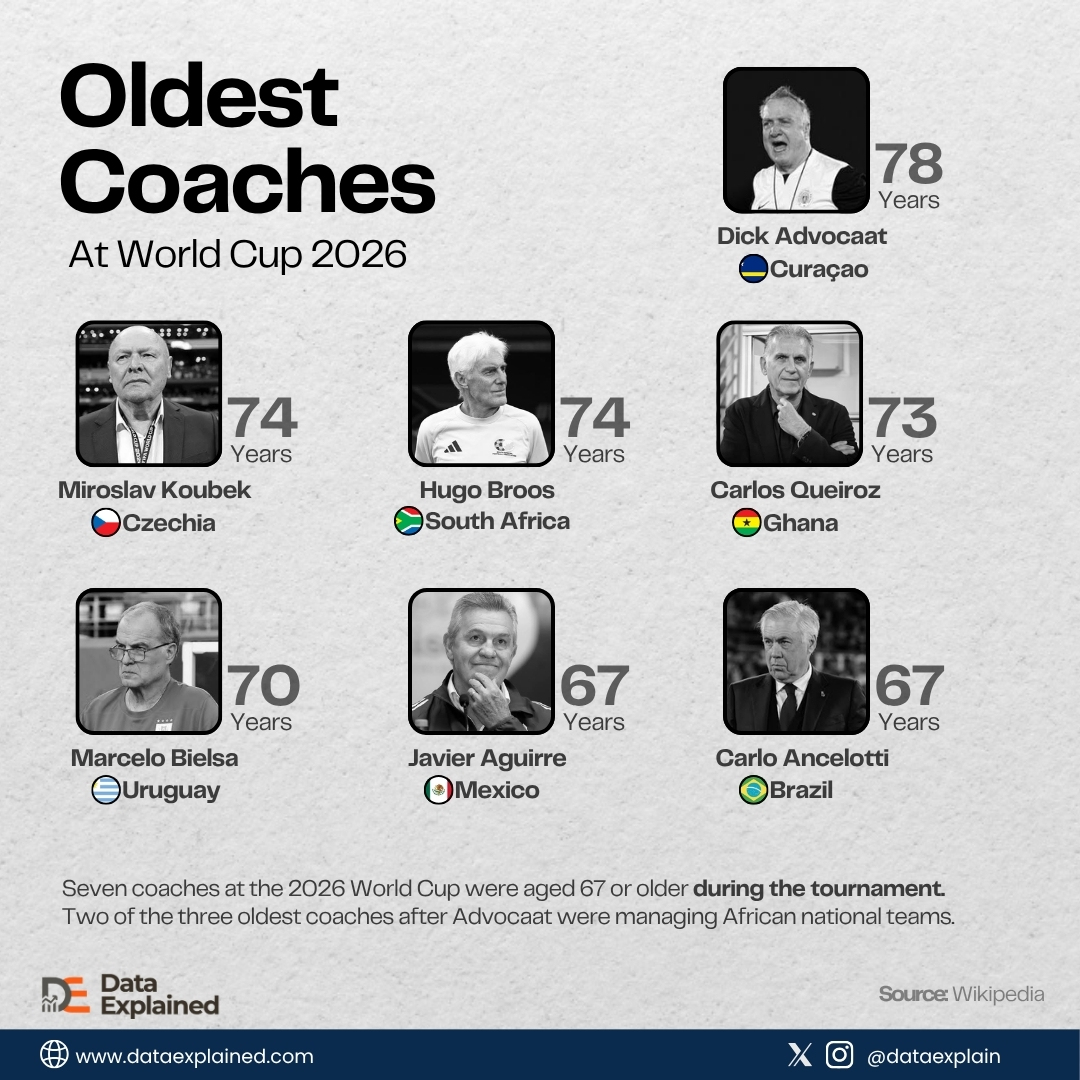 world-cup-oldest-coaches-2026_DataExplained