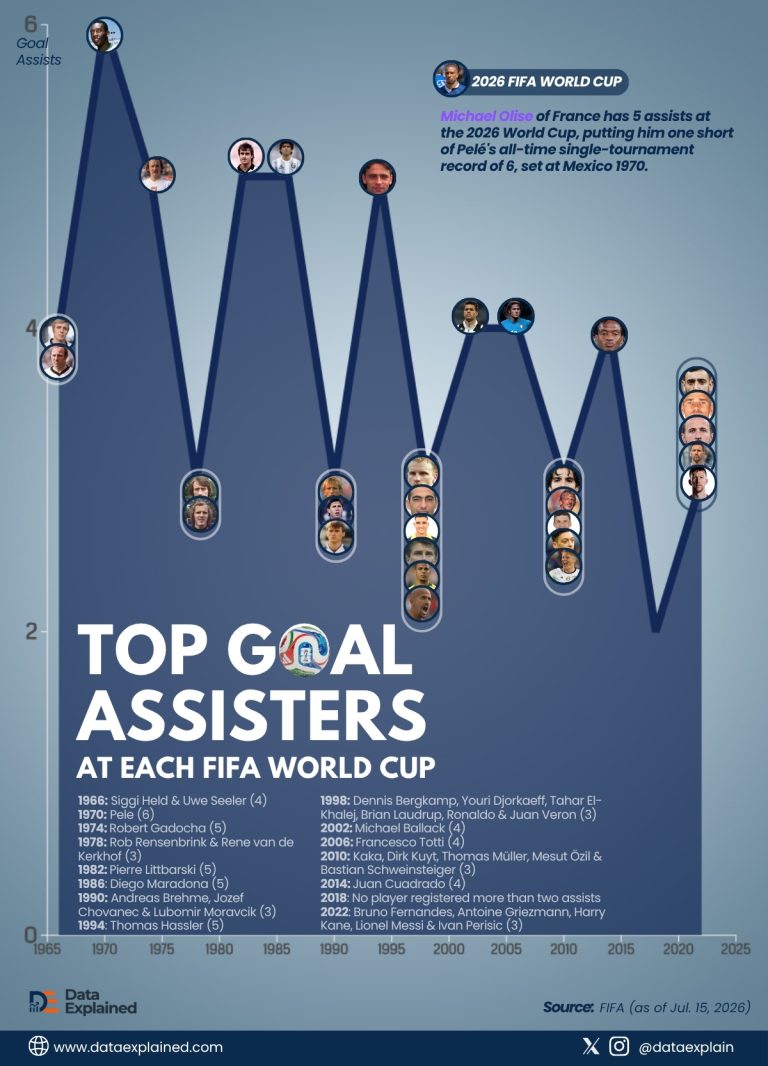 Charted Top Assisters At Each World Cup 