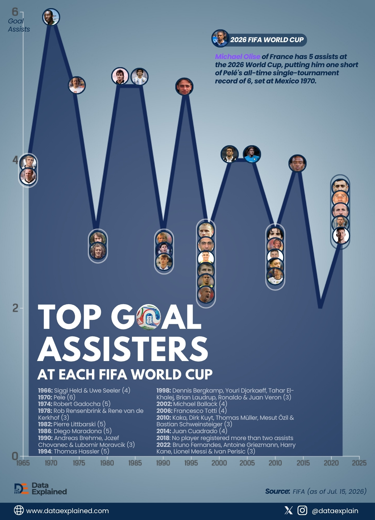 world-cup-top-assisters_DataExplained
