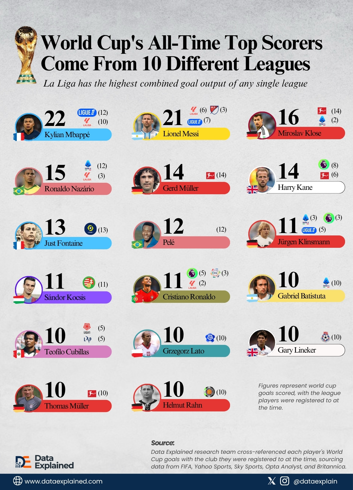 world-cups-all-time-top-scorers_DataExplaained