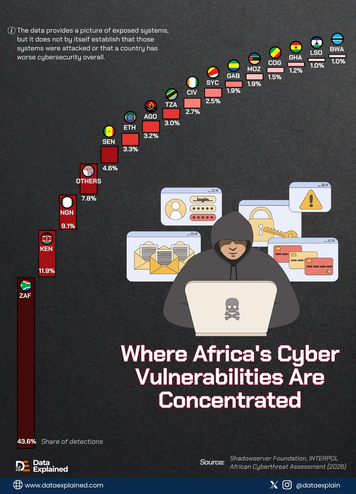 africas-cyber-vulnerabilities_DataExplained