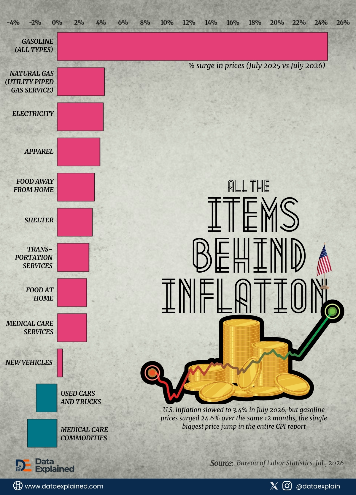 america's-inflation-by-category_DataExplained