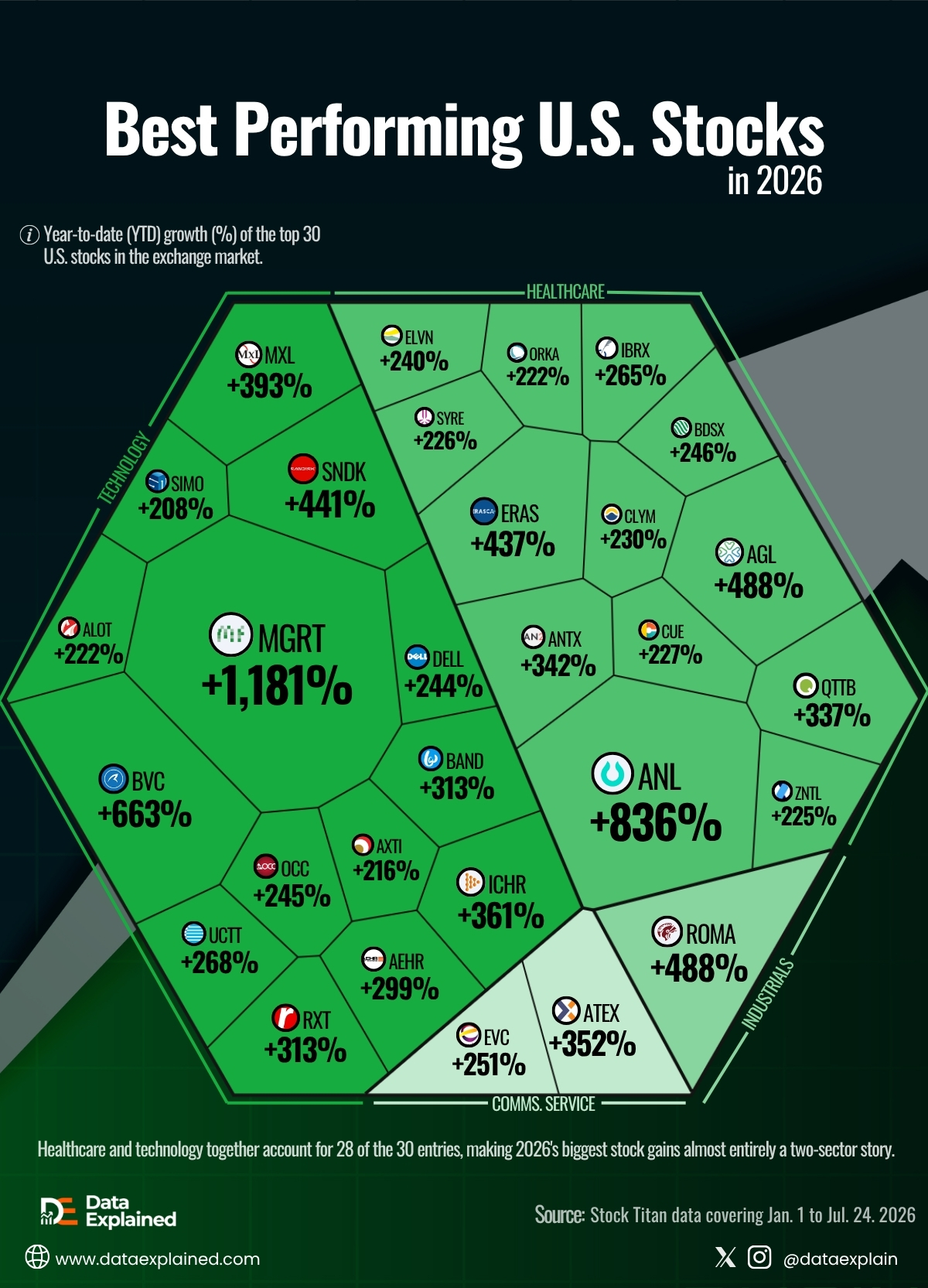 best-us-stocks-gainers-2026_DataExplained