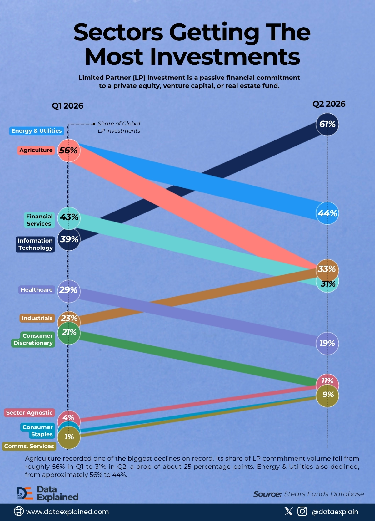 sectors-getting-the-most-lp-investments_DataExplained (2)