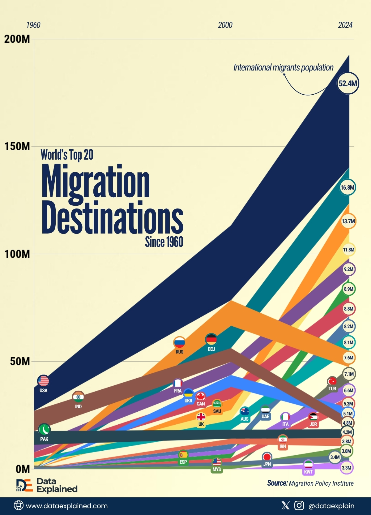 worlds-biggest-migration-destinations_DataExplained
