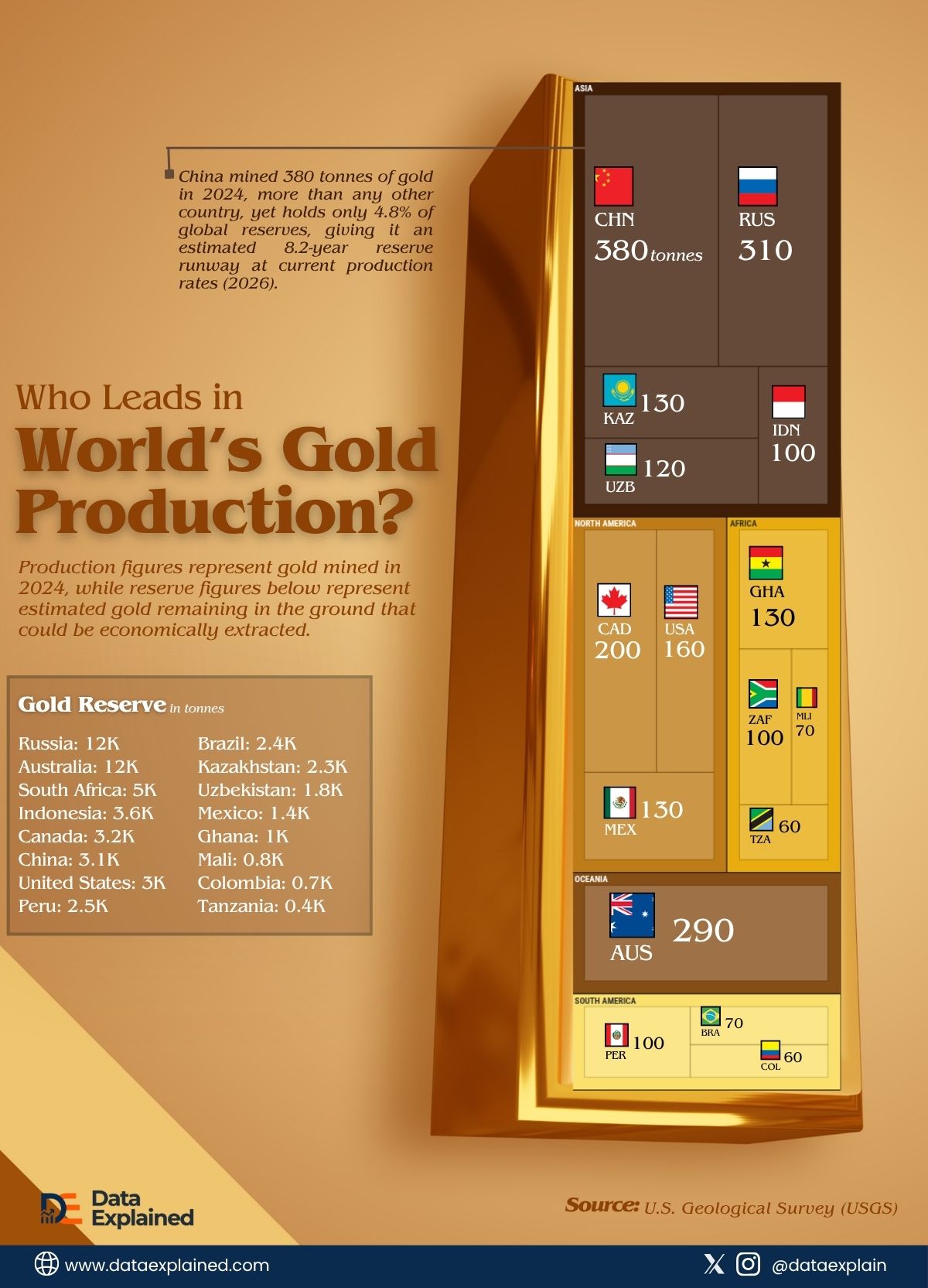 worlds-gold-production-leaders_DataExplained