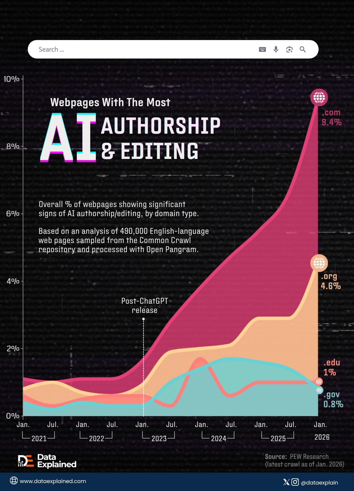 AI Authorship on the web - Data Explained