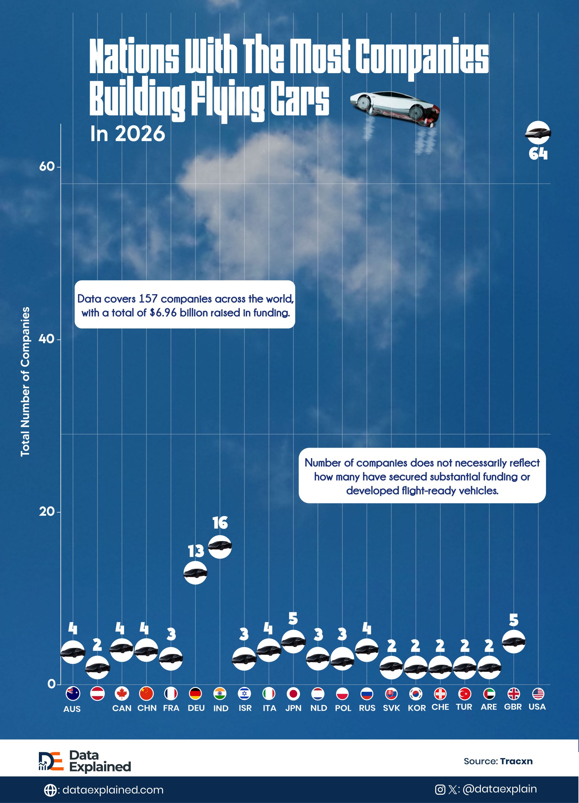 Flying Car Companies - Data Explained