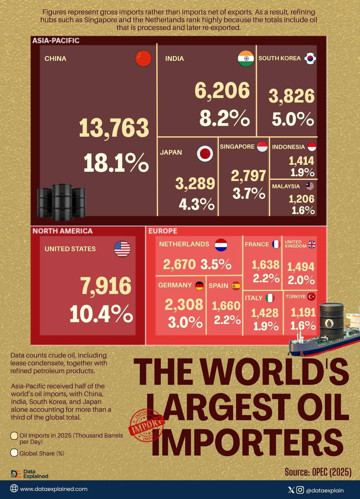The World's Largest Oil Importers
